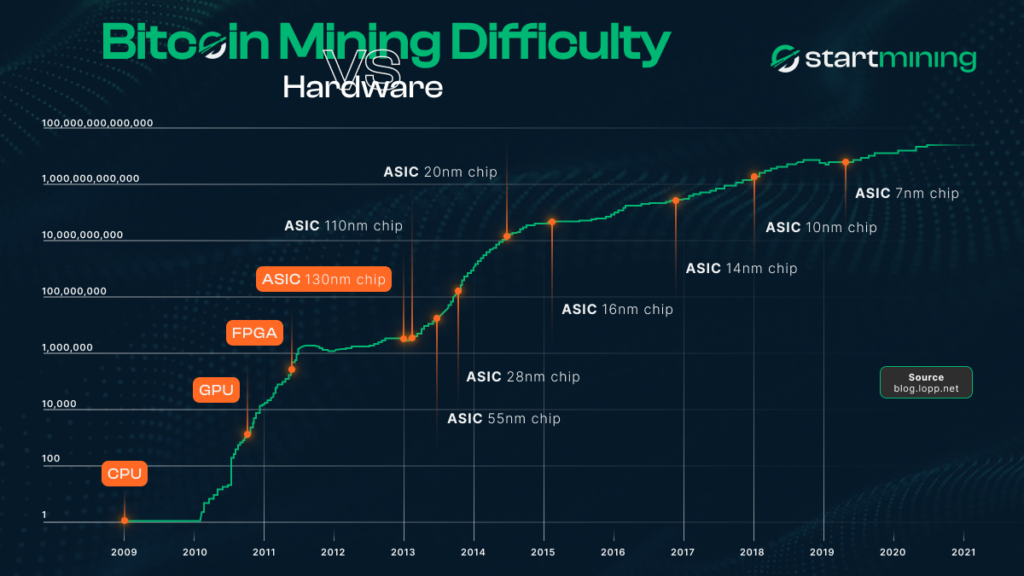 Visuel de l'évolution du matériel de minage depuis le lancement du réseau. Bitcoin. CPU, GPU, FPGA & innovation de la gravure des ASIC