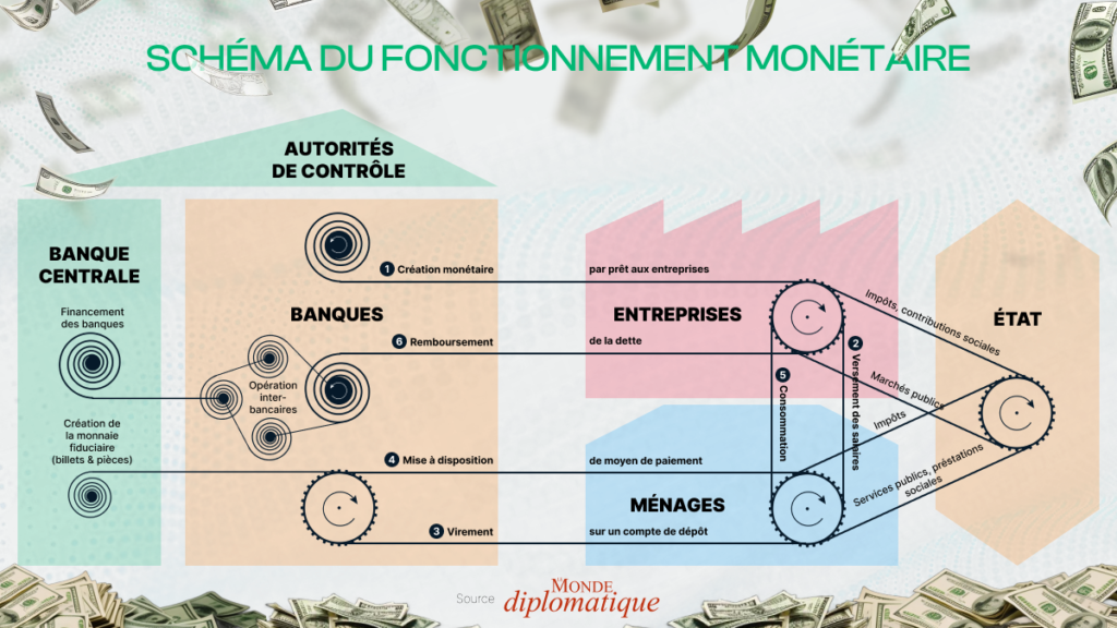 Schéma du fonctionnement monétaire