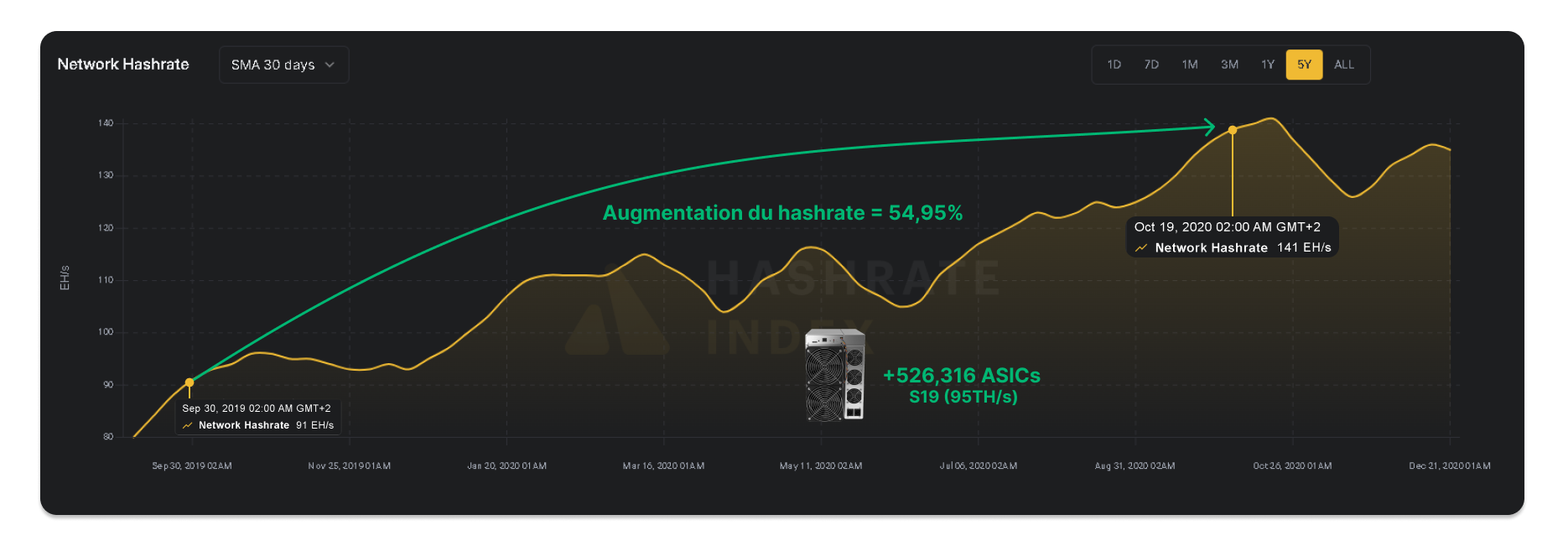 Graphique montrant l’évolution du hashrate Bitcoin, passant de 91 EH/s en septembre 2019 à 141 EH/s en octobre 2020, soit une augmentation de 54,95 %, représentant 526 316 ASICs S19 (95 TH/s)