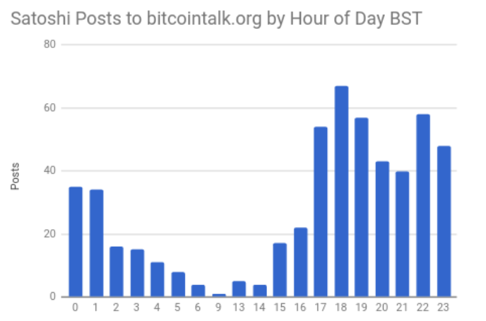 Graphique en barres montrant le nombre de publications de Satoshi Nakamoto sur Bitcointalk.org par heure de la journée (heure BST), avec une activité maximale entre 18h et 23h.