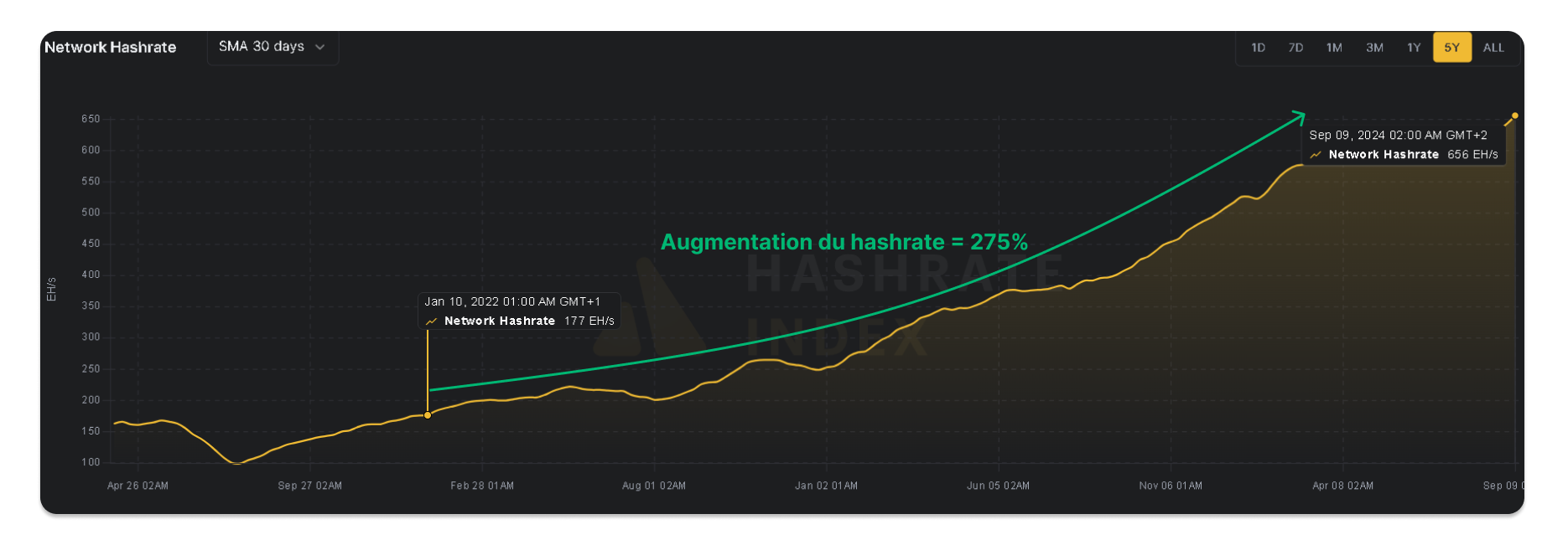 Graphique illustrant la croissance du hashrate Bitcoin, de 177 EH/s en janvier 2022 à 656 EH/s en septembre 2024, soit une augmentation de 275 %, montrant une forte expansion du réseau.