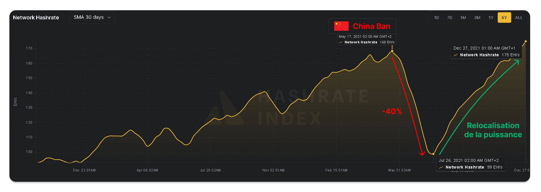 Graphique montrant la chute de 40 % du hashrate Bitcoin (de 168 EH/s à 99 EH/s) après l'interdiction du minage en Chine en mai 2021, et la relocalisation de la puissance, culminant à 175 EH/s en décembre 2021.