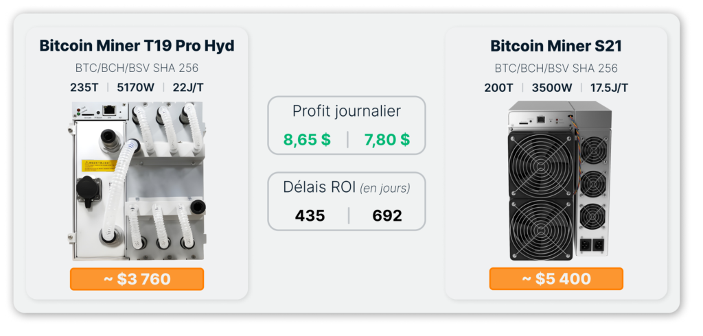 Comparaison entre deux générations d'ASICs Bitcoin : le Miner T19 Pro Hyd (235 TH/s, 5170W, 22 J/T, coût d’environ 3 760 $) générant un profit journalier de 8,65 $ avec un ROI en 435 jours, et le Miner S21 (200 TH/s, 3500W, 17,5 J/T, coût d’environ 5 400 $) générant un profit journalier de 7,80 $ avec un ROI en 692 jours.