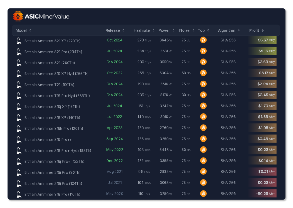 Tableau des rentabilités des ASICs Bitcoin de Bitmain au 11 octobre 2024, listant les modèles comme le Antminer S21 XP (270TH) à $6,67/jour de profit, et d'autres ASICs plus anciens affichant des pertes journalières.