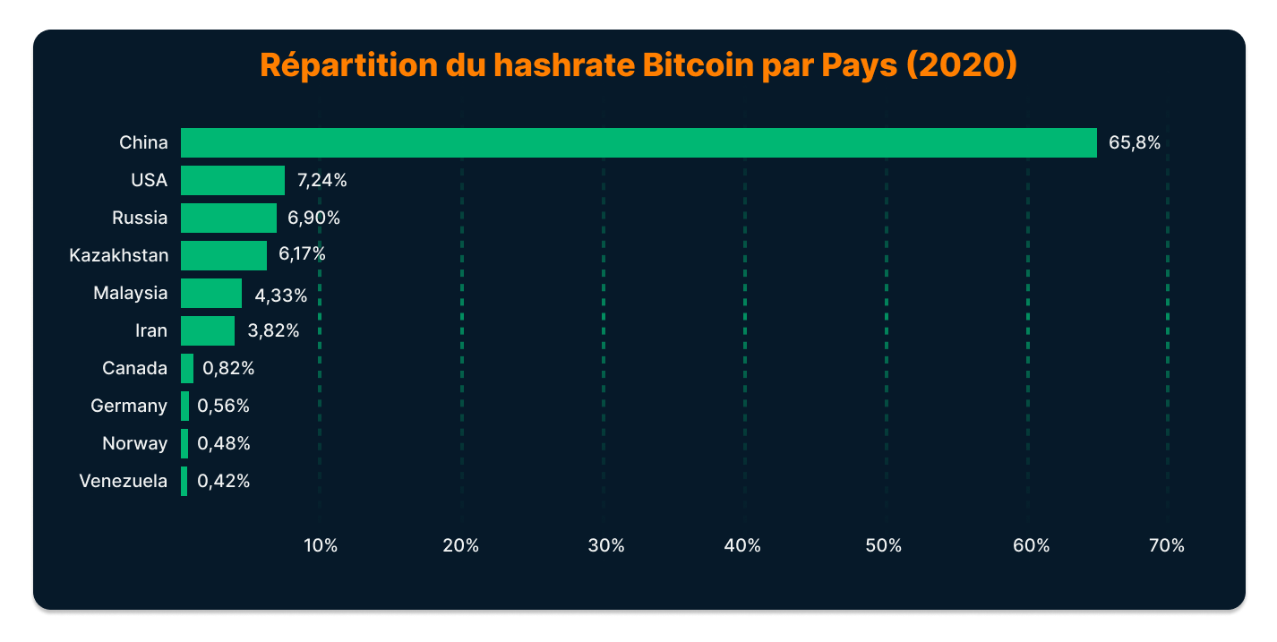 Diagramme représentant la répartition du hashrate Bitcoin par pays en 2020. La Chine est en tête avec 65,8 %, suivie des États-Unis (7,24 %), de la Russie (6,90 %), du Kazakhstan (6,17 %) et de la Malaisie (4,33 %). Les autres pays incluent l’Iran, le Canada, l’Allemagne, la Norvège et le Venezuela.