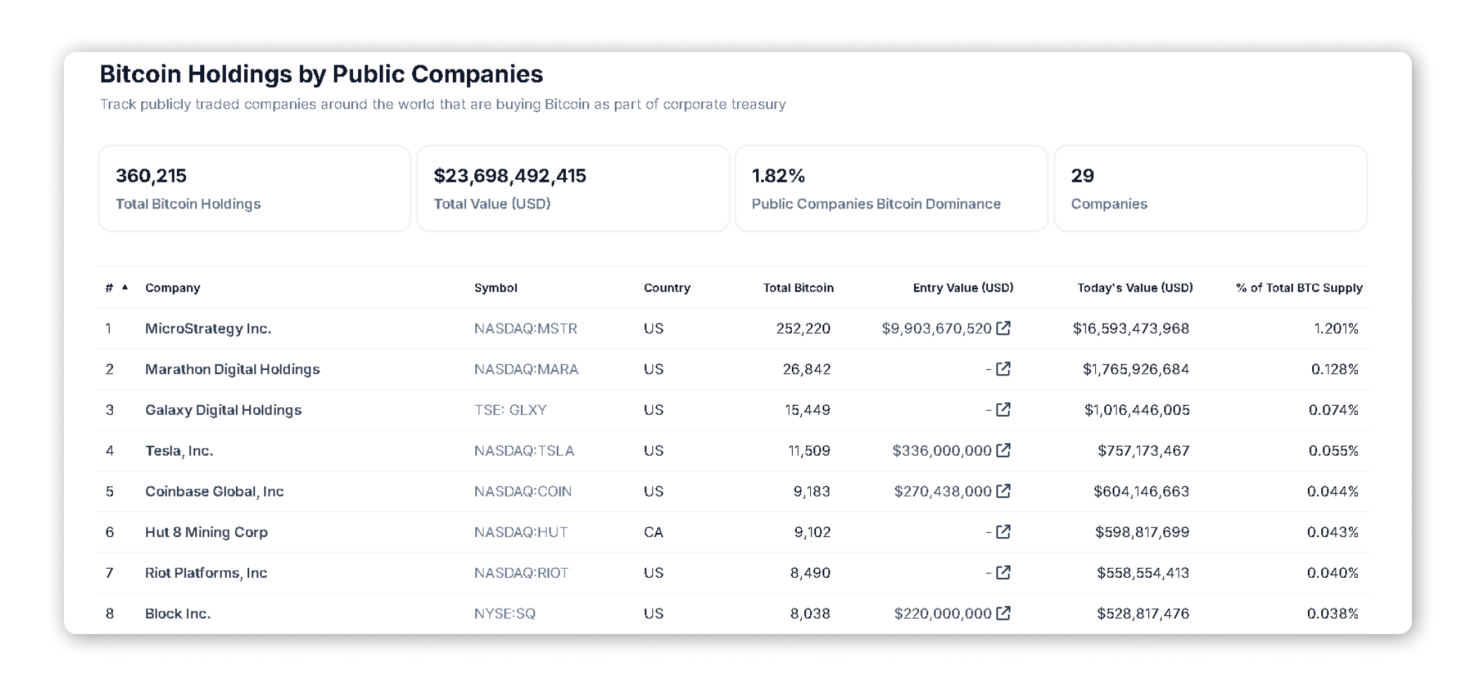 Tableau des holdings Bitcoin par des entreprises publiques : informations sur 29 sociétés possédant un total de 360,215 BTC, représentant 1,82 % de la supply totale. Les données incluent MicroStrategy avec 252,220 BTC (1,201 % de la supply), Tesla, et Coinbase Global, entre autres, avec leurs valeurs d'entrée et actuelles en USD.