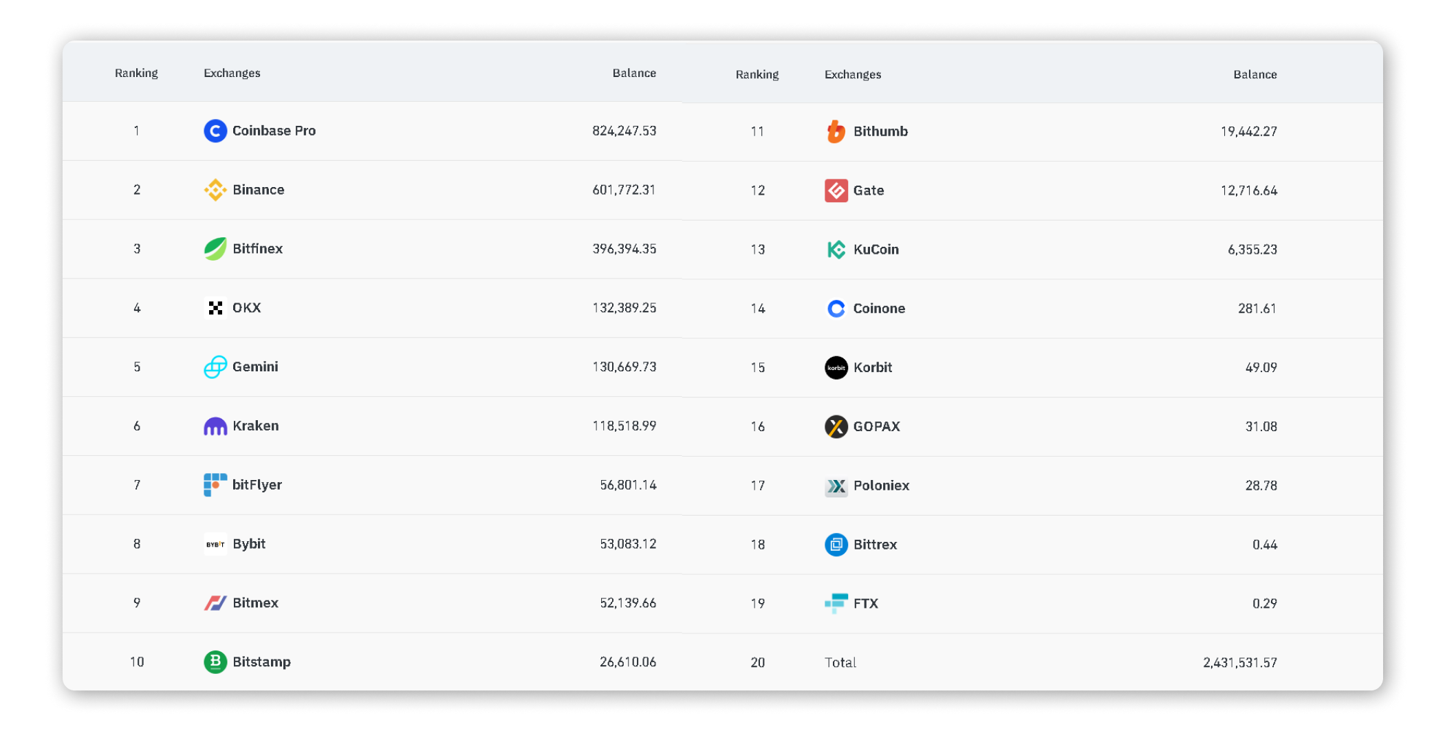 Tableau présentant le classement des exchanges de crypto-monnaies en fonction de leur balance Bitcoin. Les données incluent les 20 premiers exchanges, comme Coinbase Pro (824,247.53 BTC), Binance (601,772.31 BTC) et Bitfinex (396,394.35 BTC), avec un total cumulé de 2,431,531.57 BTC.