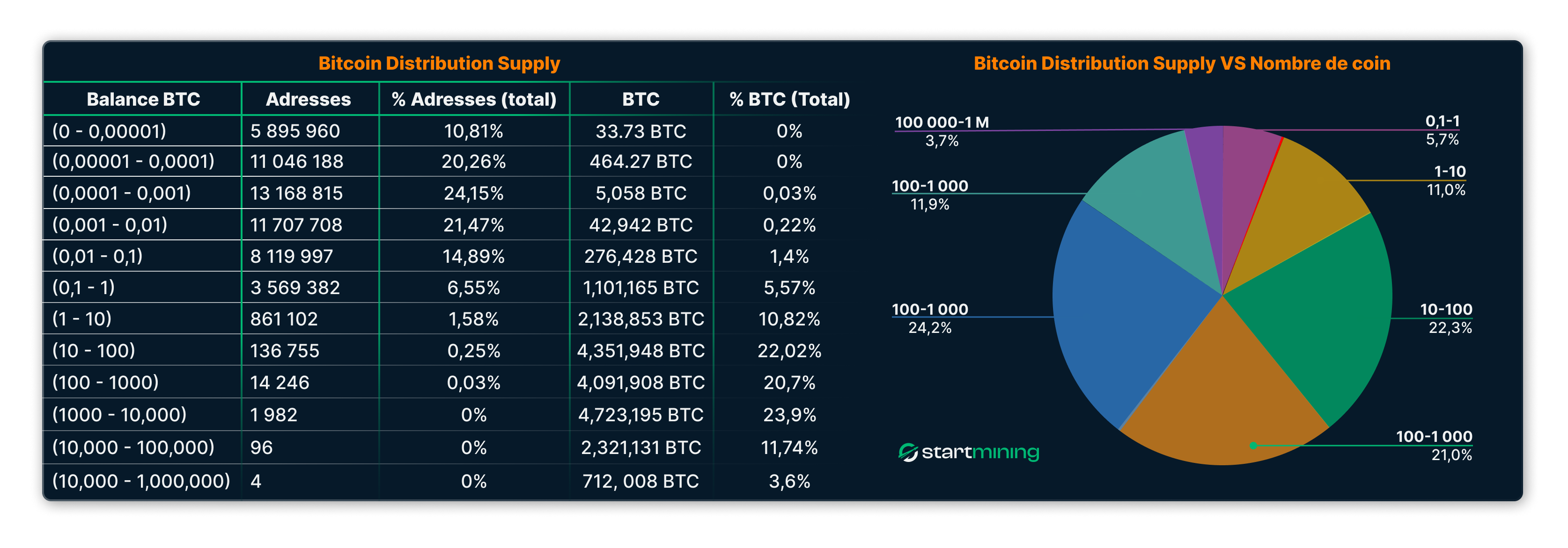 Graphique et tableau illustrant la répartition de la supply de Bitcoin en fonction du nombre de coins détenus par adresse, avec des données sur le pourcentage d'adresses et de BTC total associés à chaque tranche de balance.