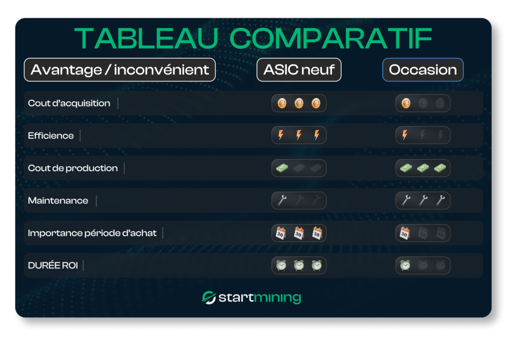 Tableau comparatif entre ASICs neufs et d'occasion, évaluant les critères suivants : coût d'acquisition, efficience, coût de production, maintenance, importance de la période d'achat, et durée du ROI. Les ASICs neufs affichent de meilleures performances en termes d'efficience mais représentent un coût d'investissement élevé, tandis que les ASICs d'occasion sont plus avantageux en coût initial et peuvent avoir un ROI plus rapide, mais nécessitent plus de maintenance.