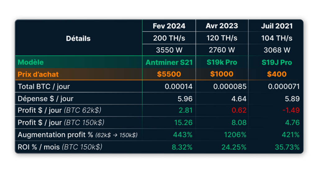 Tableau comparatif de la profitabilité de trois ASICs Bitcoin : Antminer S21 (200 TH/s, coût 5 500 $), S19k Pro (120 TH/s, coût 1 000 $) et S19j Pro (104 TH/s, coût 400 $). Les profits journaliers sont évalués pour un prix du Bitcoin à 62 000 $ et 150 000 $, montrant des ROI respectifs de 8,32 %, 24,25 % et 35,73 % par mois à 150 000 $.