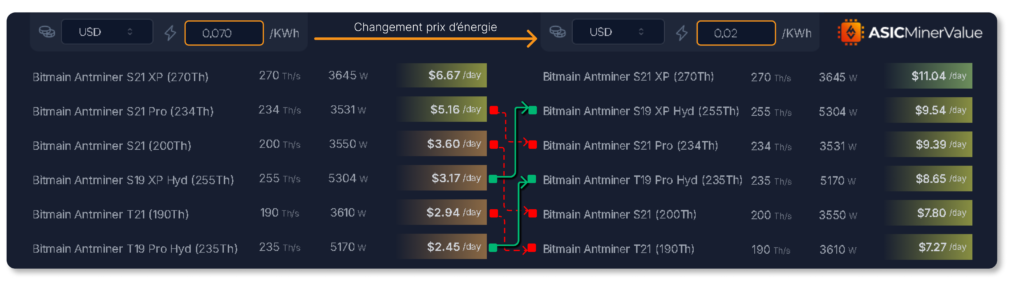 Tableau illustrant l'évolution des profits journaliers des ASICs Bitcoin, comme le Bitmain Antminer S21 XP et S21 Pro, en fonction de la variation du prix de l'énergie, passant de 0,07 USD/kWh à 0,02 USD/kWh. Les profits augmentent de manière significative à mesure que le coût énergétique diminue.