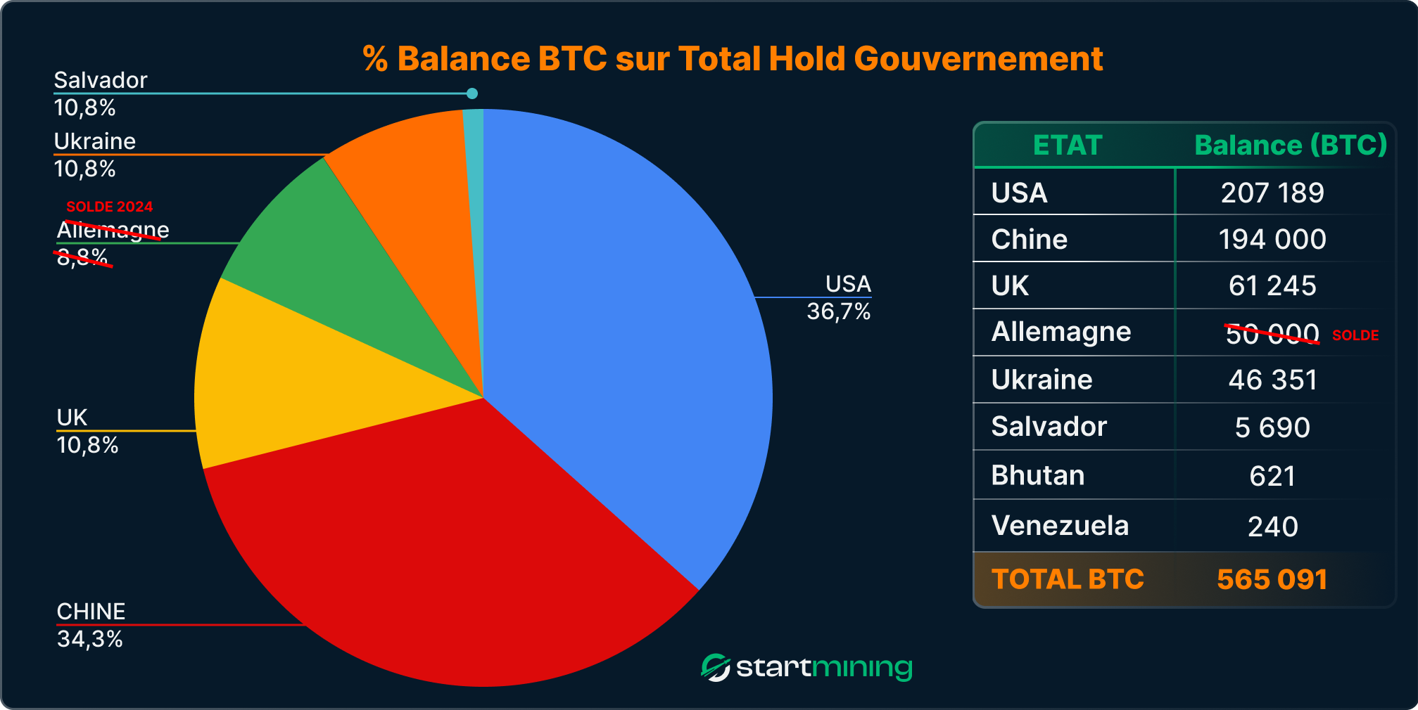 Graphique circulaire et tableau montrant la répartition des balances Bitcoin détenues par les gouvernements. Les États-Unis détiennent la plus grande part avec 207,189 BTC (36,7 %), suivis par la Chine avec 194,000 BTC (34,3 %), et le Royaume-Uni avec 61,245 BTC (10,8 %). Le total détenu par les gouvernements est de 565,091 BTC.