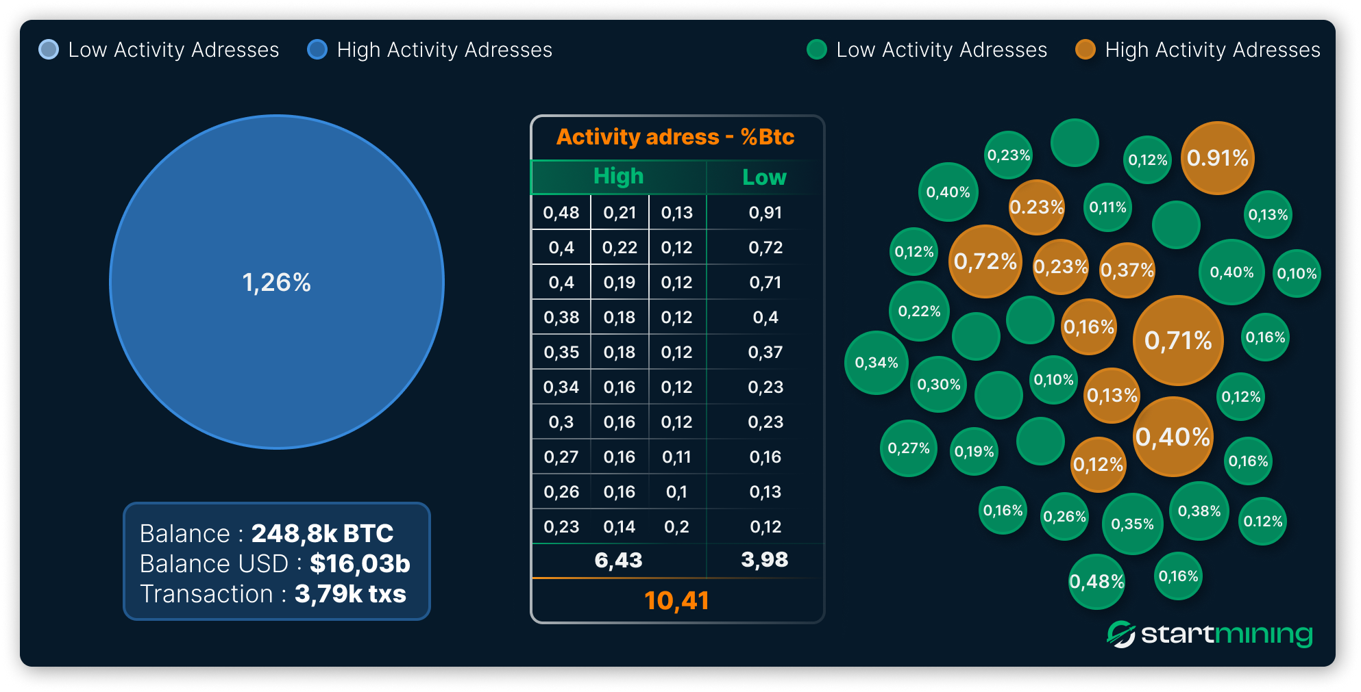 Visualisation des adresses Bitcoin selon leur activité : graphique circulaire et tableau montrant la répartition des adresses à haute et faible activité, avec des pourcentages de BTC associés. Inclut les données totales de balance (248,8k BTC), valeur en USD (16,03 milliards de dollars) et nombre de transactions (3,79k)