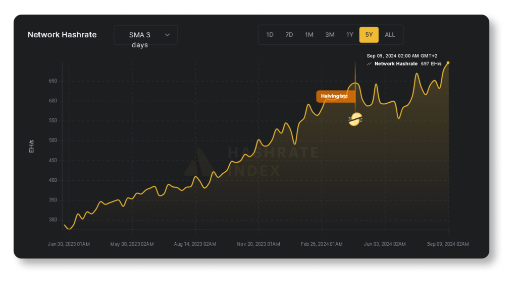 Graphique montrant l'évolution du hashrate du réseau Bitcoin sur 2 ans, atteignant 697 EH/s en septembre 2024, avec une tendance haussière constante malgré le halving d'avril 2024.