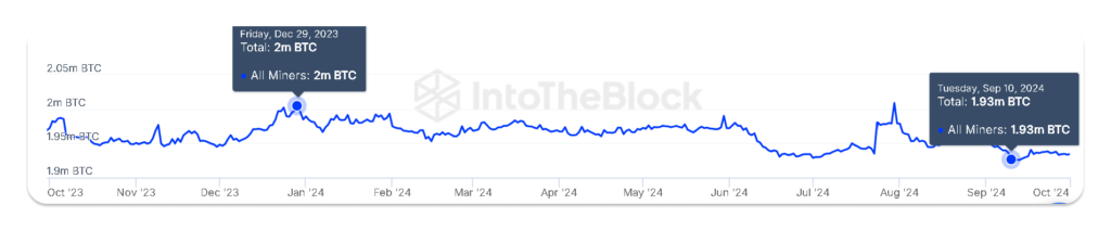 Graphique de la réserve totale de Bitcoin détenue par les mineurs entre octobre 2023 et octobre 2024. La réserve atteint un pic à 2 millions de BTC le 29 décembre 2023, avant de diminuer progressivement à 1,93 million de BTC au 10 septembre 2024