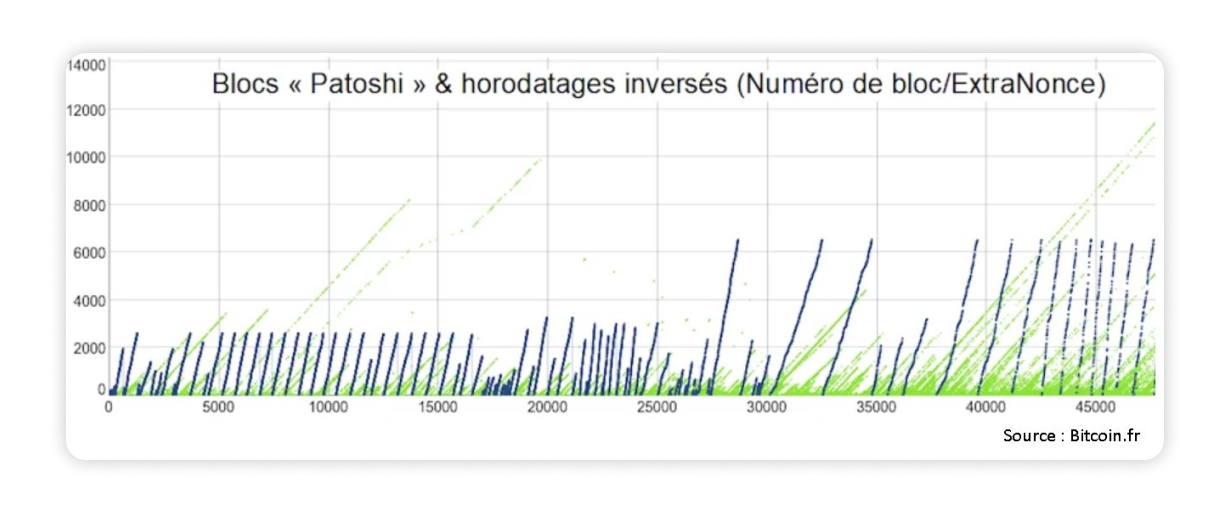 Graphique montrant les blocs Patoshi et les horodatages inversés, avec les numéros de bloc et les valeurs d'ExtraNonce affichées