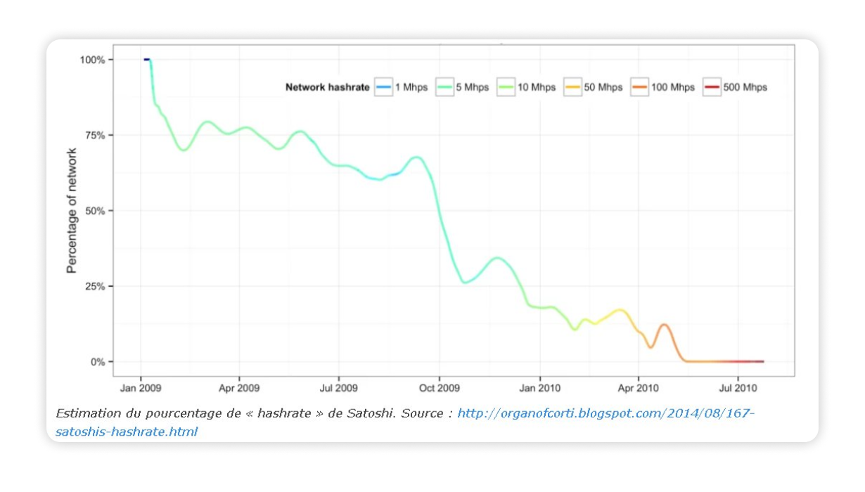 Graphique représentant l'évolution du pourcentage de hashrate contrôlé par Satoshi entre janvier 2009 et juillet 2010, montrant une diminution progressive.