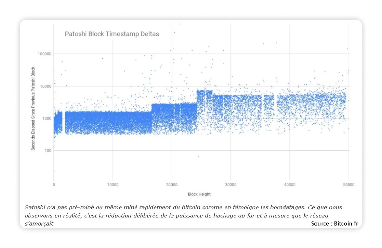 Graphique des deltas d'horodatage des blocs Patoshi montrant les intervalles de temps entre les blocs minés en fonction de leur hauteur.