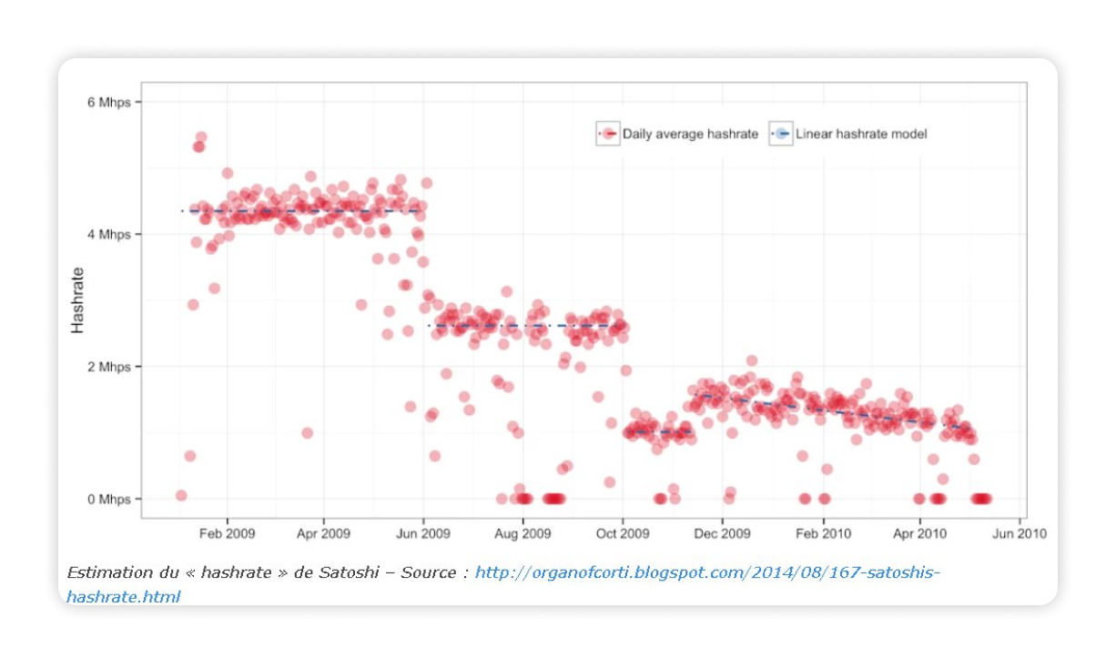 Graphique montrant l'évolution du hashrate moyen quotidien de Satoshi en 2009-2010, avec une réduction progressive du taux de hachage observée.