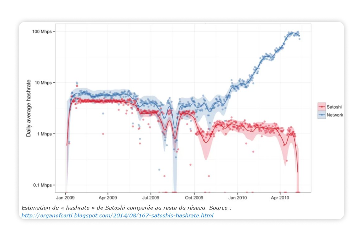 Graphique comparant le hashrate moyen quotidien de Satoshi (en rouge) au hashrate du reste du réseau Bitcoin (en bleu) entre 2009 et 2010.