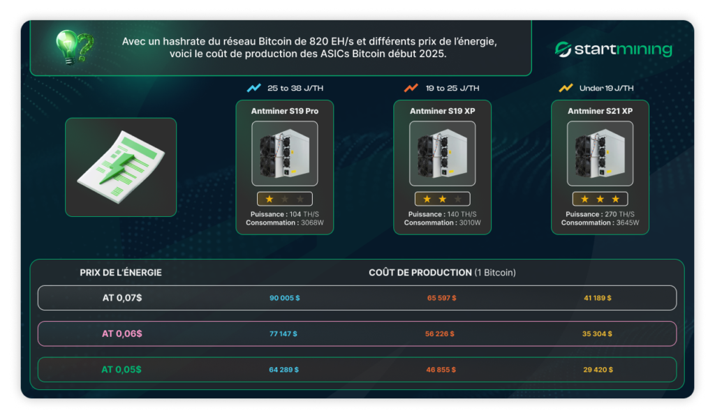 L'infographie présente les coûts de production de 1 Bitcoin début 2025 avec un hashrate réseau de 820 EH/s. Trois modèles d'ASICs Antminer sont comparés : Antminer S19 Pro (104 TH/s, 3068W, 25-38 J/TH) Antminer S19 XP (140 TH/s, 3010W, 19-25 J/TH) Antminer S21 XP (270 TH/s, 3545W, moins de 19 J/TH) Les coûts de production varient selon trois tarifs de l'énergie : À 0,07 $/kWh : de 90 055 $ (S19 Pro) à 41 189 $ (S21 XP) À 0,06 $/kWh : de 77 147 $ (S19 Pro) à 35 304 $ (S21 XP) À 0,05 $/kWh : de 64 289 $ (S19 Pro) à 29 420 $ (S21 XP). Cette visualisation montre l'impact des innovations ASIC et des coûts énergétiques sur la rentabilité minière en 2025.